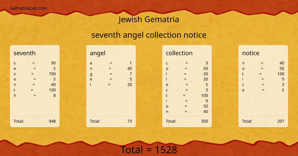 seventh angel collection notice in jewish Gematria